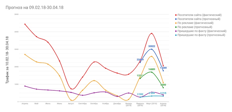 Построена система прогнозирования выручки с погрешностью до 2%.