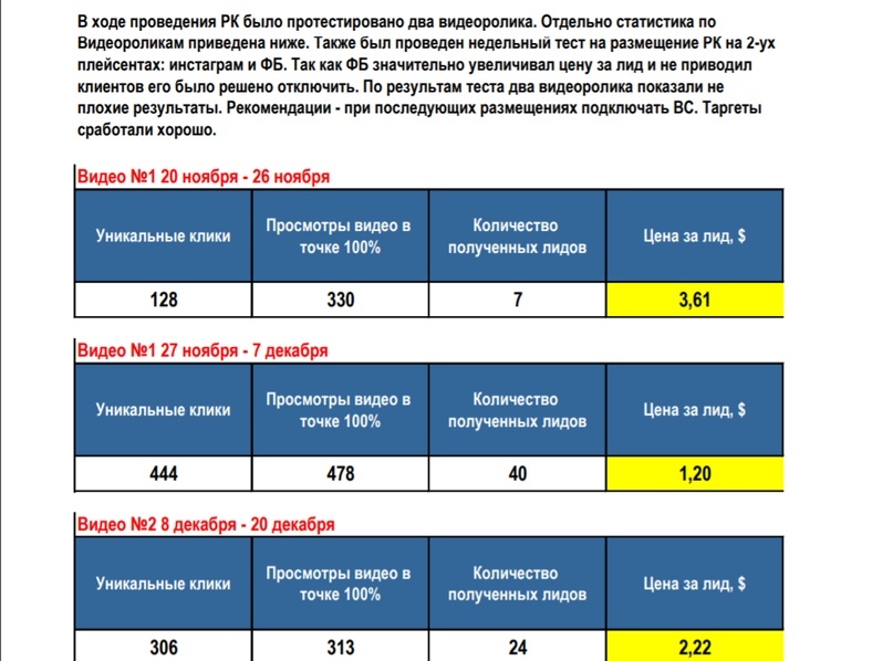 Кейс: Как получить 236 заявок на организацию свадеб в Минске по 176 рос. руб за 2 месяца?, изображение №10