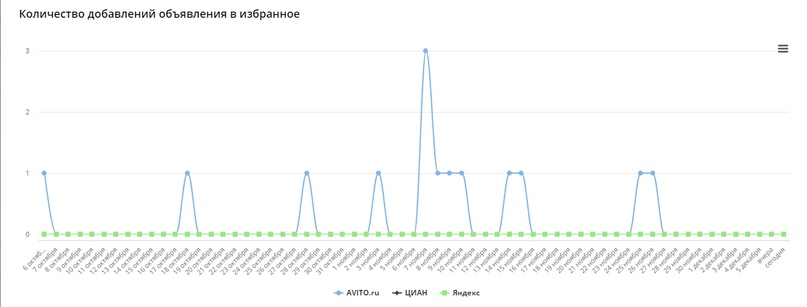 Аналитика по объектам в рекламе 2.0, изображение №5