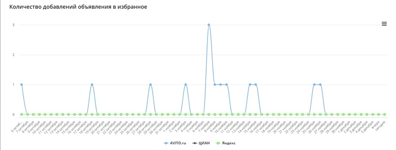 Аналитика по объектам в рекламе 2.0, изображение №5