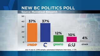 BC United and Greens reset campaigns, as new poll shows election a two-party race